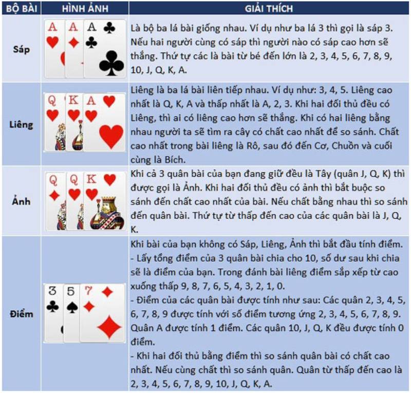 Luật Chơi Liêng Cào Tố 3 Cây – Cách Chơi Và Bí Quyết Chiến Thắng 3 Cách tính điểm khi chơi Liêng cào tố 3 cây